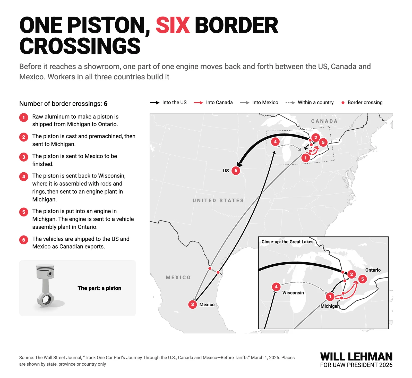 Map of North America tracing a single piston through six border crossings between Michigan, Ontario, Mexico and Wisconsin