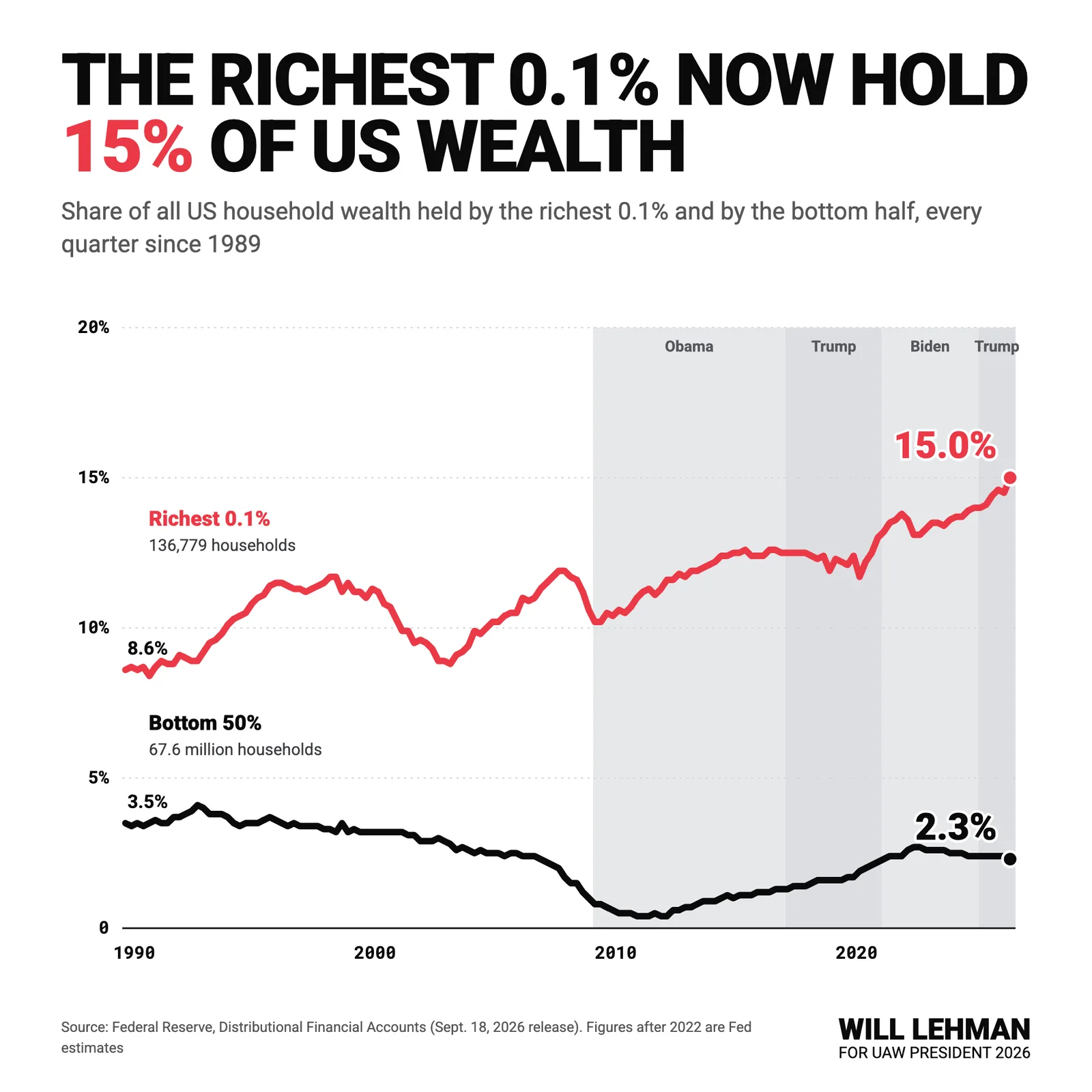 Line chart: the share of US wealth held by the richest 0.1 percent rose from 8.6 percent in 1989 to 15 percent in 2026, while the bottom 50 percent fell from 3.5 to 2.3 percent